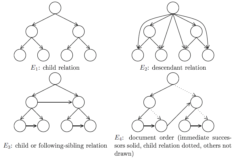 
          
            Examples of different document graphs for the same document. E1 uses the
            parent-child relation, E2 the ancestor-descendant relation (excluding
            "self"), E3 the union of the parent-child and following-sibling
            relations, and E4 a relation representing a pre-order traversal through
            the document tree ("document order").
          
        