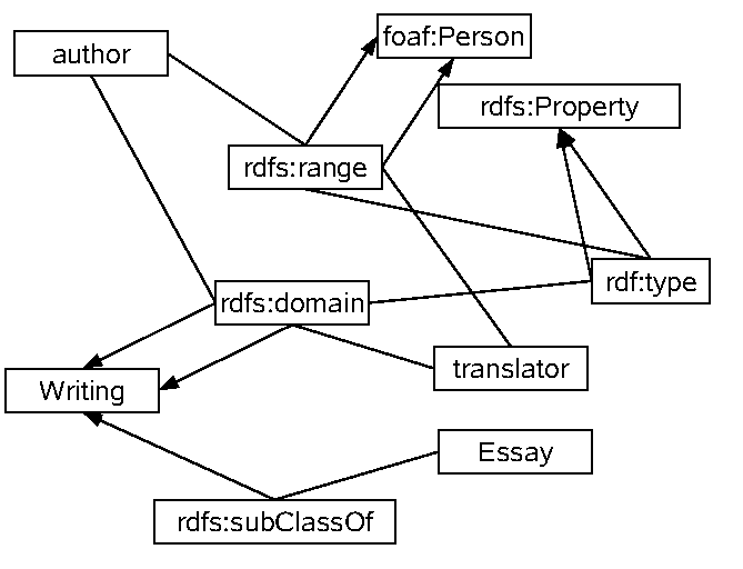 object-oriented model of an RDF Graph