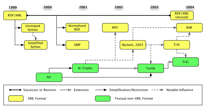 History of RDF
    serialization formats