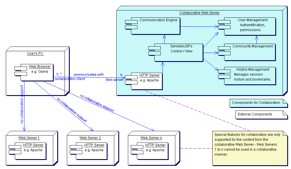 diagrams/DeploymentWebServer