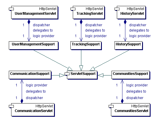 diagrams/ServletDelegation